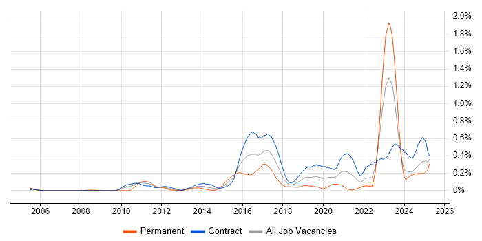 Job vacancy trend for RBAC in Scotland Job vacancy trend for RBAC in Scotland