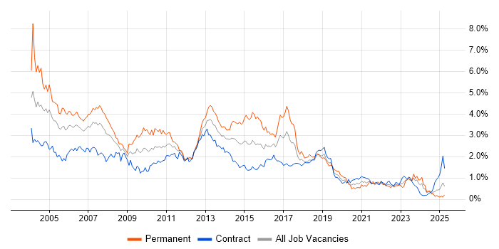 Job vacancy trend for RDBMS in Scotland