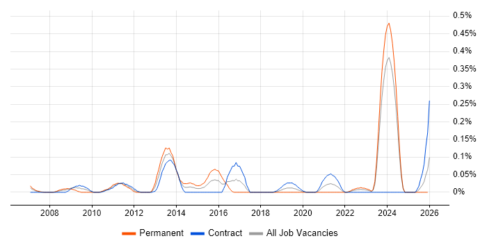 RDF job vacancy trend in Scotland