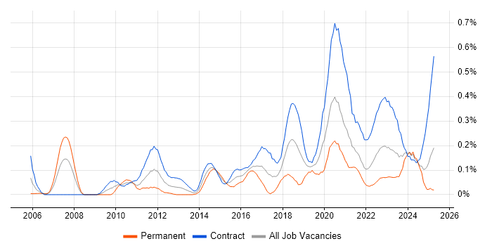 Job vacancy trend for Re-Platforming in Scotland Job vacancy trend for Re-Platforming in Scotland