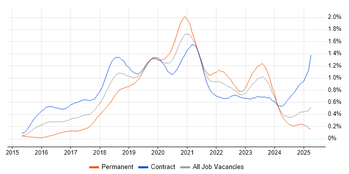 Job vacancy trend for React Developer in Scotland Job vacancy trend for React Developer in Scotland