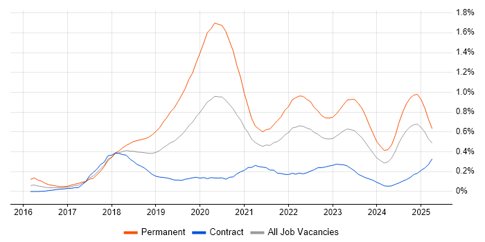 Job vacancy trend for React Native in Scotland Job vacancy trend for React Native in Scotland