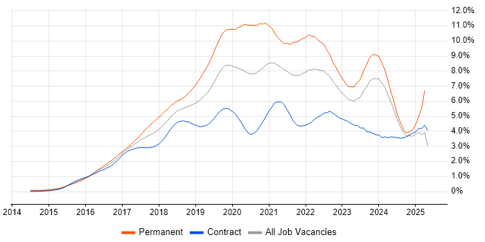 Job vacancy trend for React in Scotland Job vacancy trend for React in Scotland
