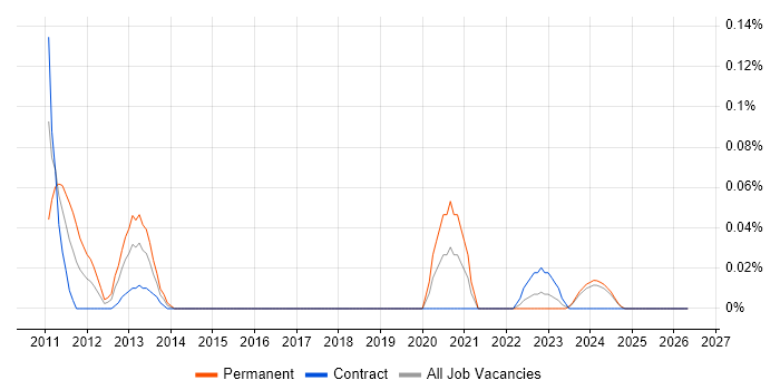 ReadSoft job vacancy trend in Scotland