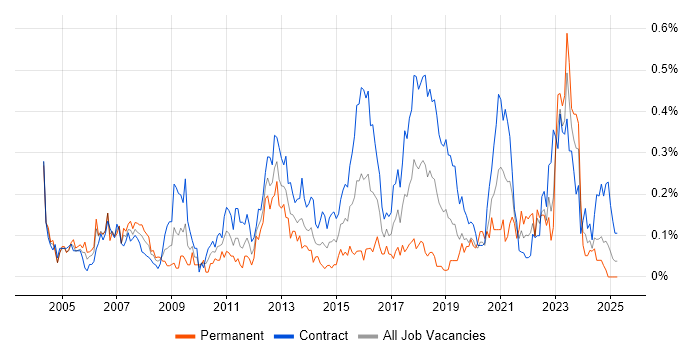 Job vacancy trend for Records Management in Scotland Job vacancy trend for Records Management in Scotland