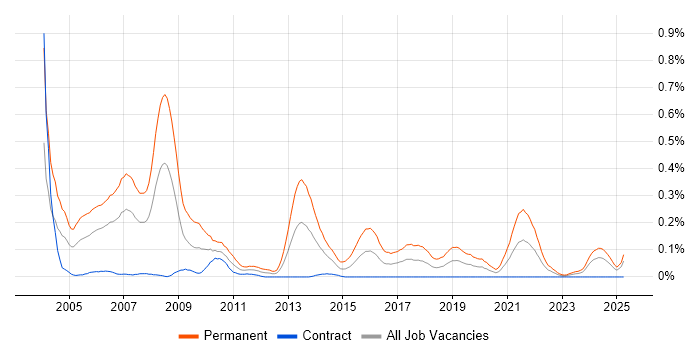 Job vacancy trend for Recruitment Consultant in Scotland Job vacancy trend for Recruitment Consultant in Scotland