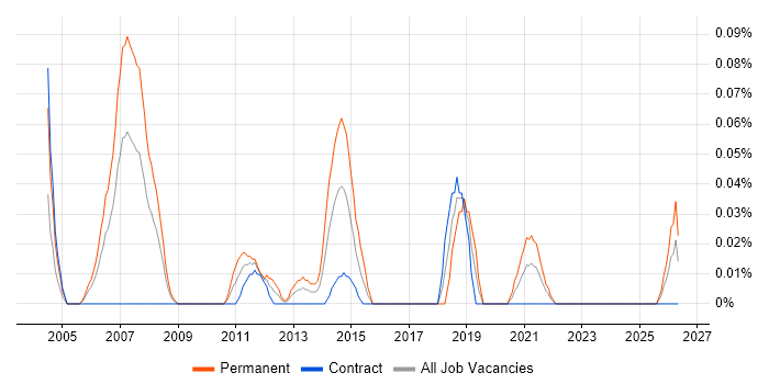 Recruitment Resourcer job vacancy trend in Scotland