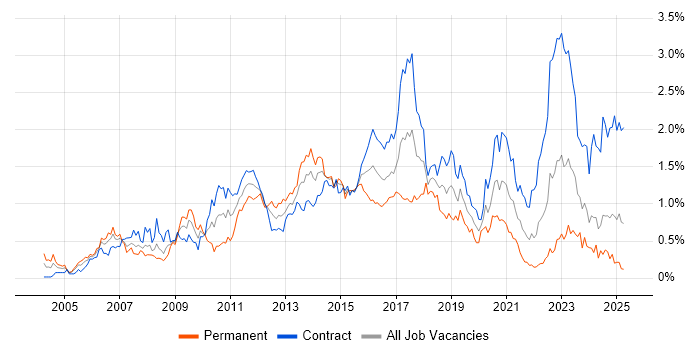 Job vacancy trend for Red Hat Enterprise Linux in Scotland Job vacancy trend for Red Hat Enterprise Linux in Scotland