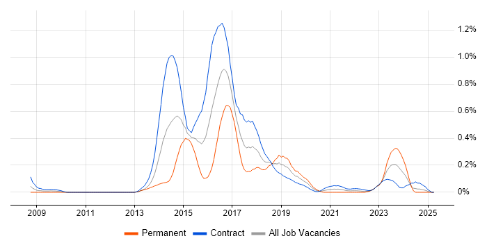 Job vacancy trend for Red Hat Fuse in Scotland Job vacancy trend for Red Hat Fuse in Scotland