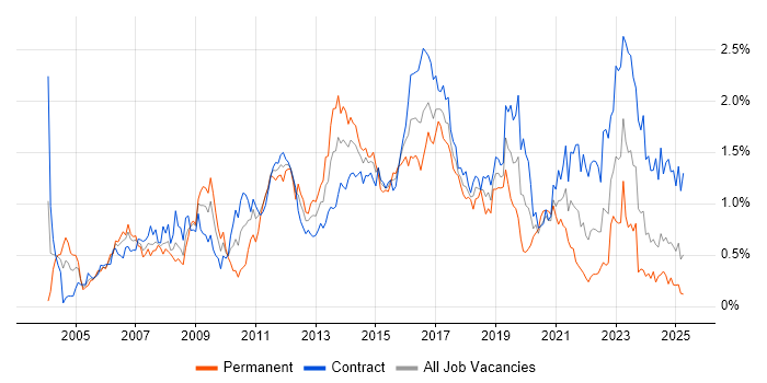 Job vacancy trend for Red Hat in Scotland