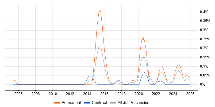 Red Team job vacancy trend in Scotland