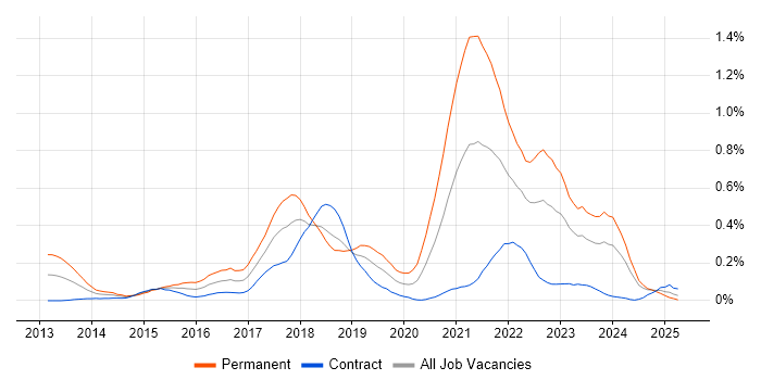 Job vacancy trend for Redis in Scotland Job vacancy trend for Redis in Scotland