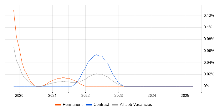 Job vacancy trend for Redshift Spectrum in Scotland Job vacancy trend for Redshift Spectrum in Scotland