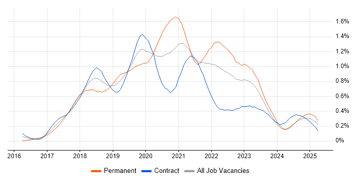 Job vacancy trend for Redux in Scotland