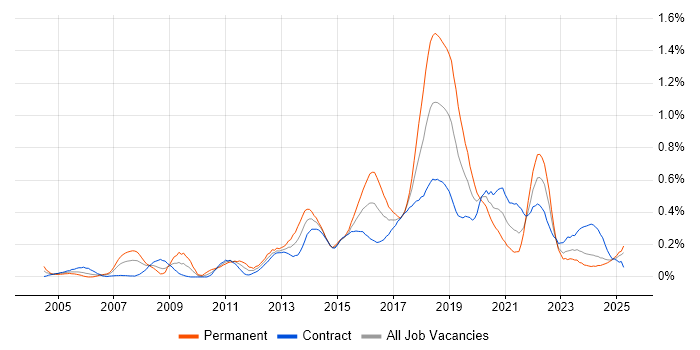 Job vacancy trend for Refactoring in Scotland Job vacancy trend for Refactoring in Scotland