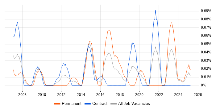 Job vacancy trend for Reference Data Management in Scotland Job vacancy trend for Reference Data Management in Scotland