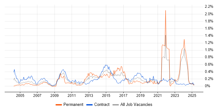 Job vacancy trend for Reference Data in Scotland Job vacancy trend for Reference Data in Scotland