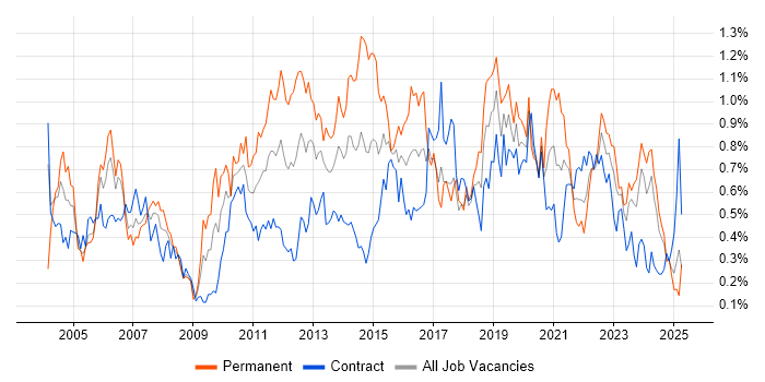 Job vacancy trend for Regression Testing in Scotland Job vacancy trend for Regression Testing in Scotland