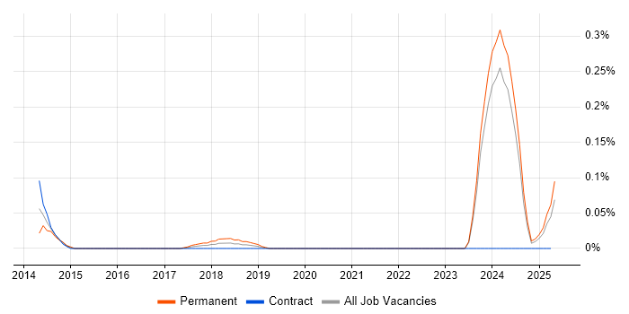 Job vacancy trend for Regtech in Scotland Job vacancy trend for Regtech in Scotland