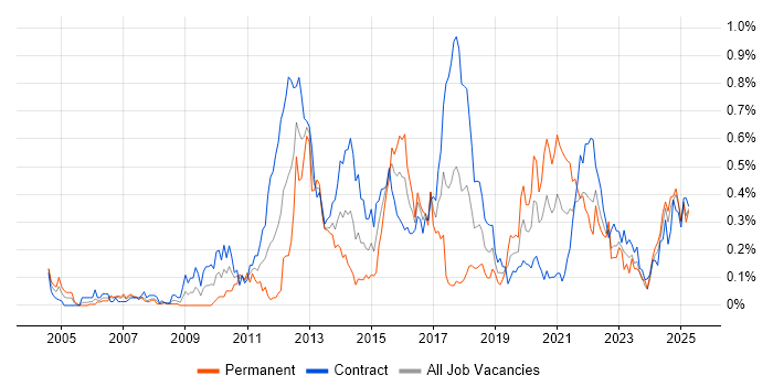 Job vacancy trend for Regulatory Change in Scotland Job vacancy trend for Regulatory Change in Scotland