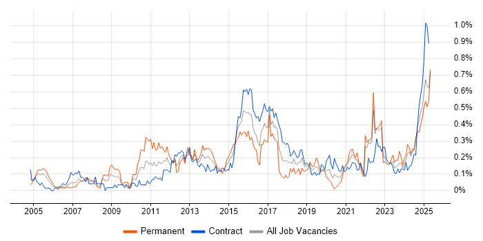 Job vacancy trend for Regulatory Compliance in Scotland Job vacancy trend for Regulatory Compliance in Scotland
