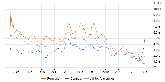 Job vacancy trend for Relational Database in Scotland Job vacancy trend for Relational Database in Scotland