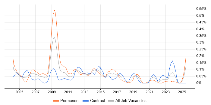 Job vacancy trend for Relationships Manager in Scotland