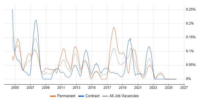 Release Analyst job vacancy trend in Scotland