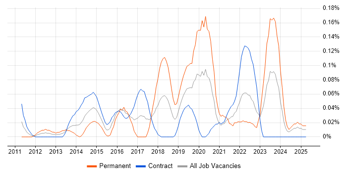 Job vacancy trend for Release Automation in Scotland Job vacancy trend for Release Automation in Scotland