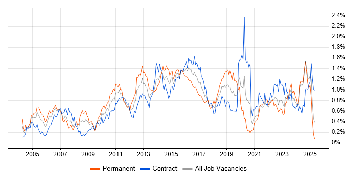 Job vacancy trend for Release Management in Scotland Job vacancy trend for Release Management in Scotland