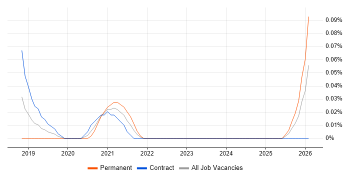 Release Train Engineer job vacancy trend in Scotland