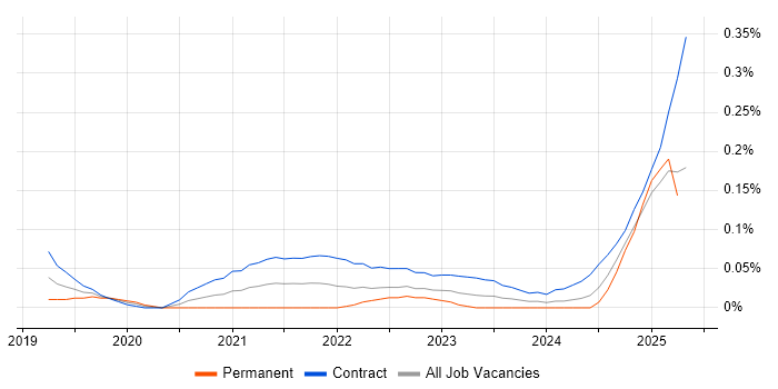Job vacancy trend for Release Train Manager in Scotland Job vacancy trend for Release Train Manager in Scotland