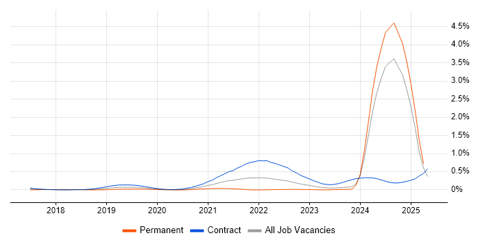 Job vacancy trend for Release Train in Scotland Job vacancy trend for Release Train in Scotland