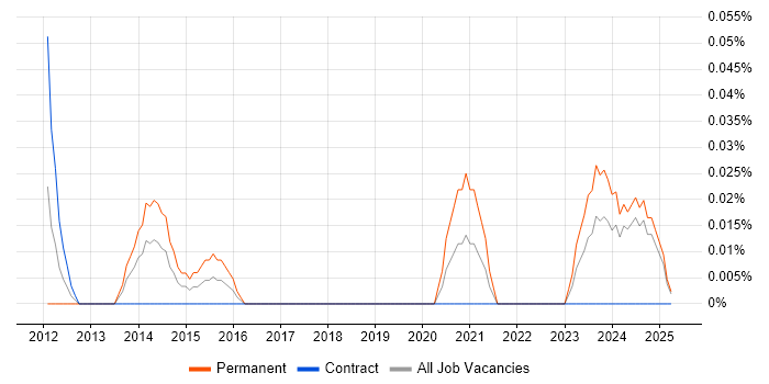 Job vacancy trend for Reliability Engineer in Scotland Job vacancy trend for Reliability Engineer in Scotland