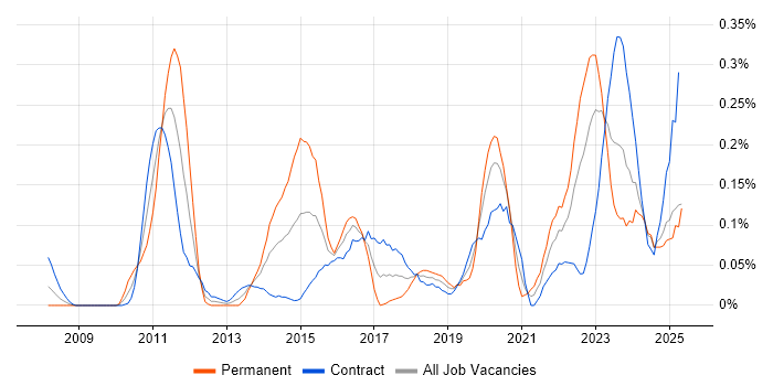 Job vacancy trend for Remediation Plan in Scotland Job vacancy trend for Remediation Plan in Scotland