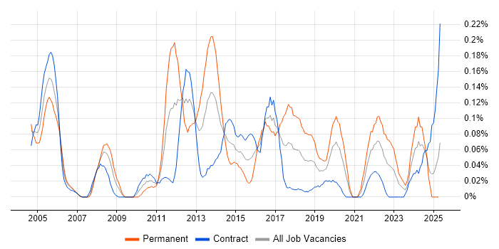 Job vacancy trend for Remedy ITSM in Scotland Job vacancy trend for Remedy ITSM in Scotland