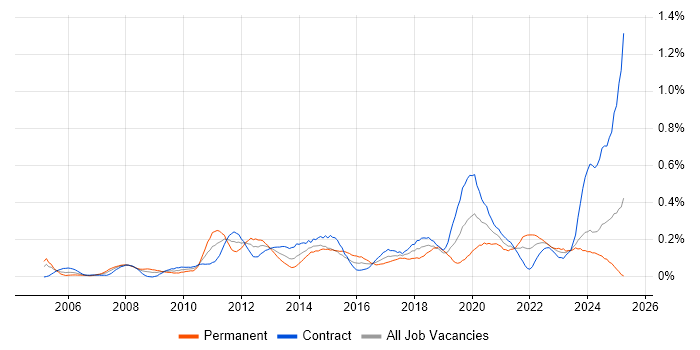Job vacancy trend for Remote Desktop in Scotland Job vacancy trend for Remote Desktop in Scotland
