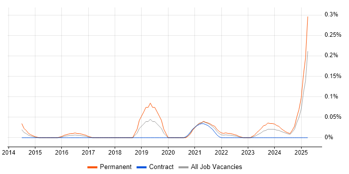 Job vacancy trend for Remote Monitoring and Management in Scotland Job vacancy trend for Remote Monitoring and Management in Scotland