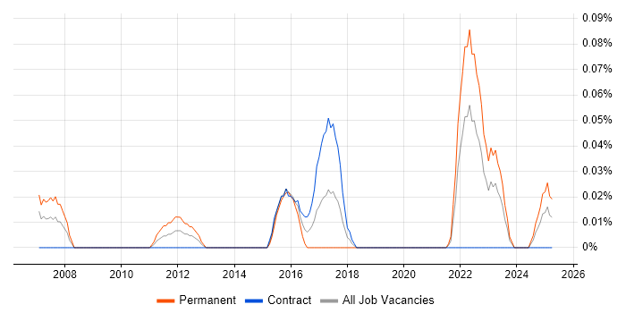 Job vacancy trend for Remote Sensing in Scotland Job vacancy trend for Remote Sensing in Scotland