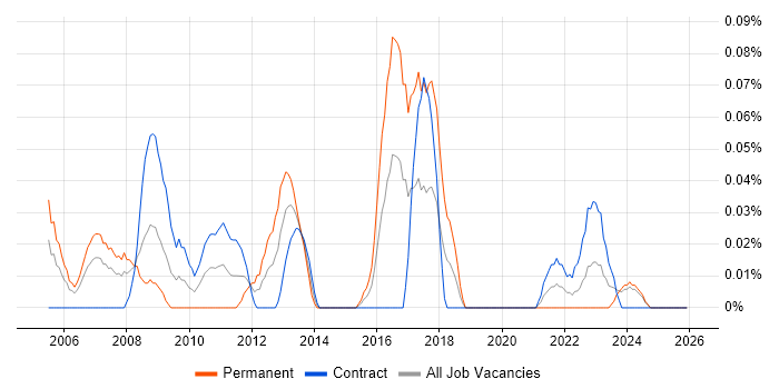 Remote Support Engineer job vacancy trend in Scotland