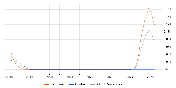 Job vacancy trend for Remote Testing in Scotland Job vacancy trend for Remote Testing in Scotland