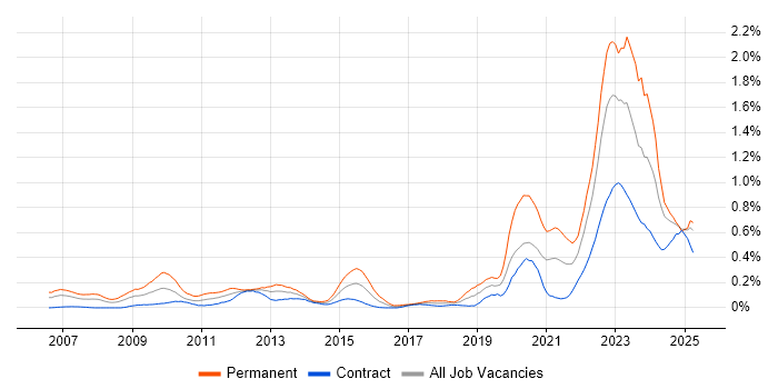 Job vacancy trend for Renewable Energy in Scotland Job vacancy trend for Renewable Energy in Scotland