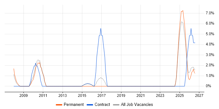 Accessibility job vacancy trend in Renfrewshire