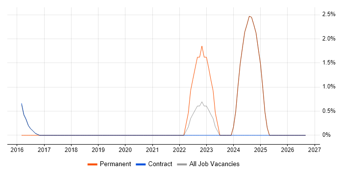 Actionable Insight job vacancy trend in Renfrewshire