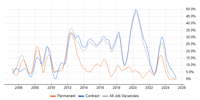 Job vacancy trend for Active Directory in Renfrewshire Job vacancy trend for Active Directory in Renfrewshire