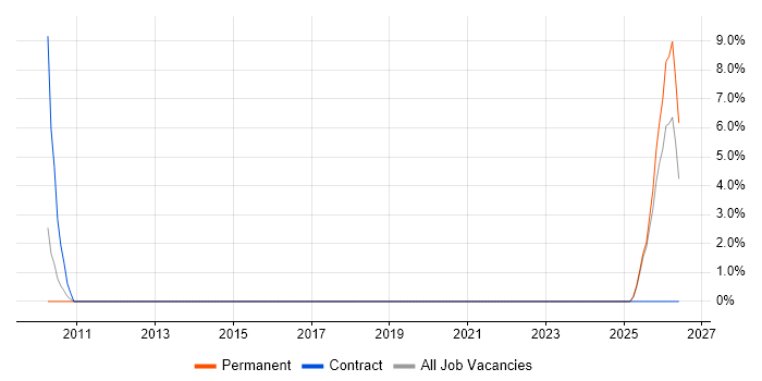 Aerospace job vacancy trend in Renfrewshire