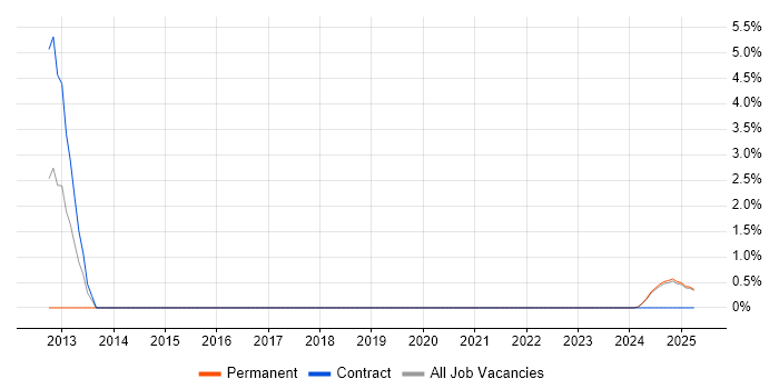Job vacancy trend for Agile Coaching in Renfrewshire Job vacancy trend for Agile Coaching in Renfrewshire