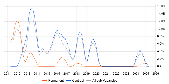 Job vacancy trend for AIX in Renfrewshire Job vacancy trend for AIX in Renfrewshire