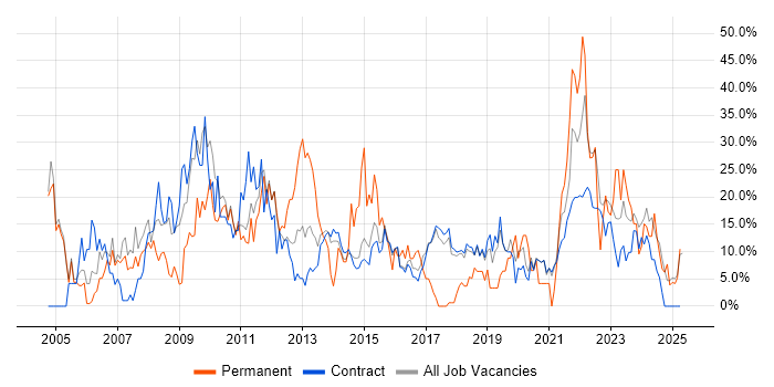 Job vacancy trend for Analyst in Renfrewshire Job vacancy trend for Analyst in Renfrewshire
