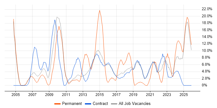 Analytical Skills job vacancy trend in Renfrewshire